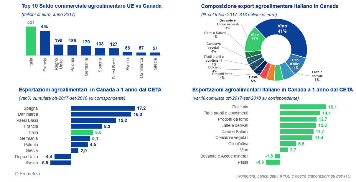 L’export agroalimentare italiano a un anno dal CETA