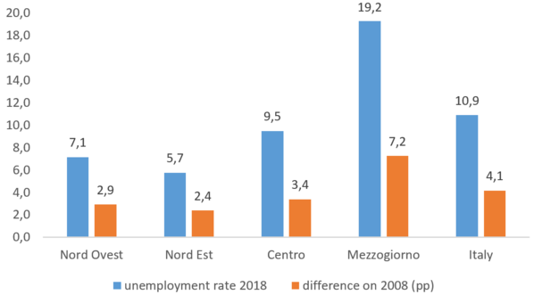 South Italy, unemployment still above 2008 levels