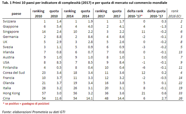 Economic Complexity Index, il ranking dei principali paesi