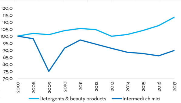 Detergents, the flagship of Italian chemical industry