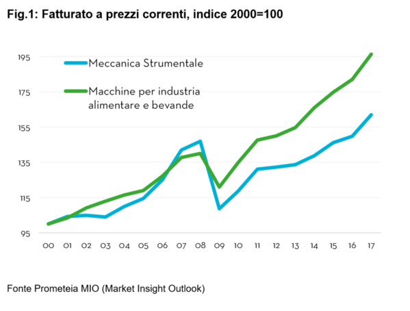 L’industria italiana delle macchine per l’alimentare e bevande