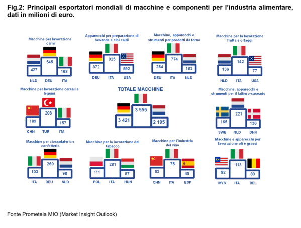 L’industria italiana delle macchine per l’alimentare e bevande