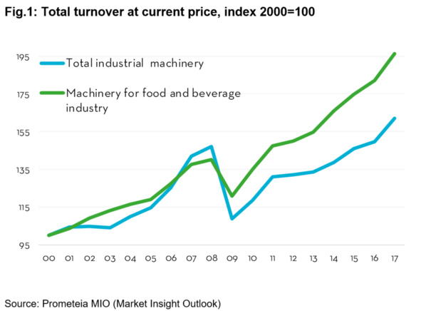 The Italian industry of machines for the food and beverage 