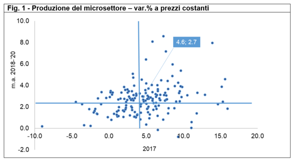 Chi vince tra i settori dell’economia italiana? I best e worst performer del 2017